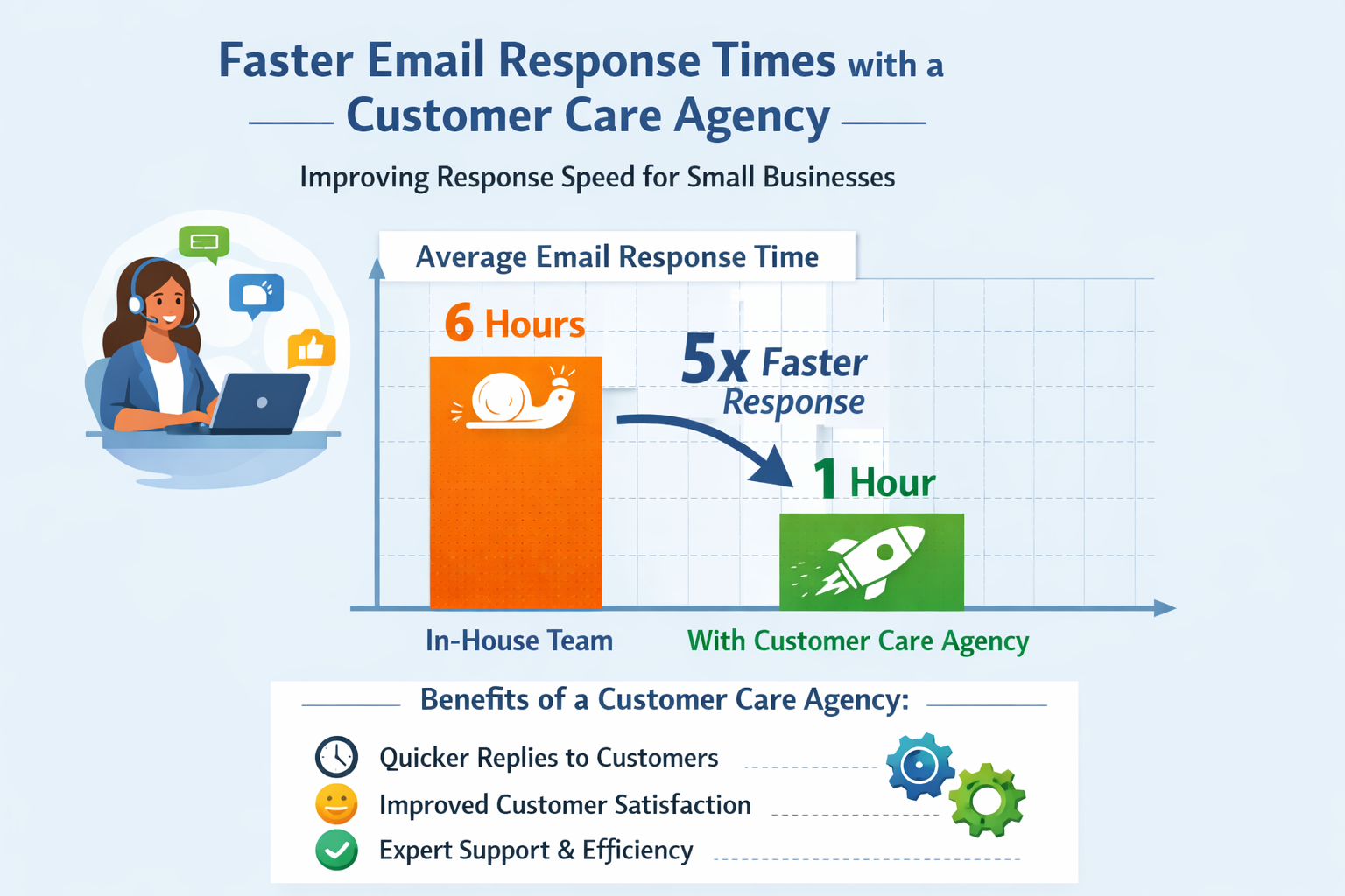 Chart showing faster email response times with a customer care agency for small businesses