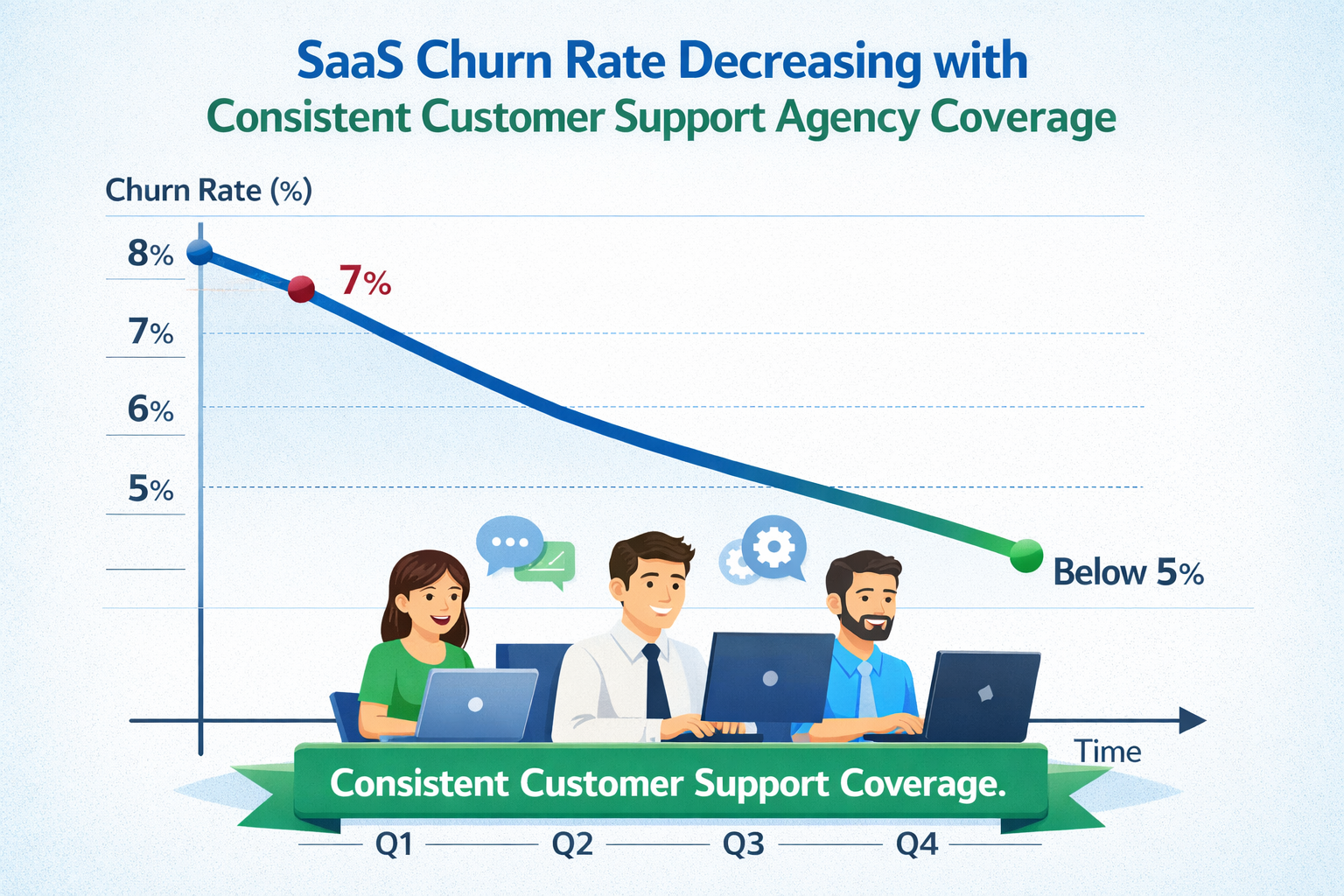 Graph showing SaaS churn rate decreasing from 7% to below 5% annually with consistent customer support agency coverage