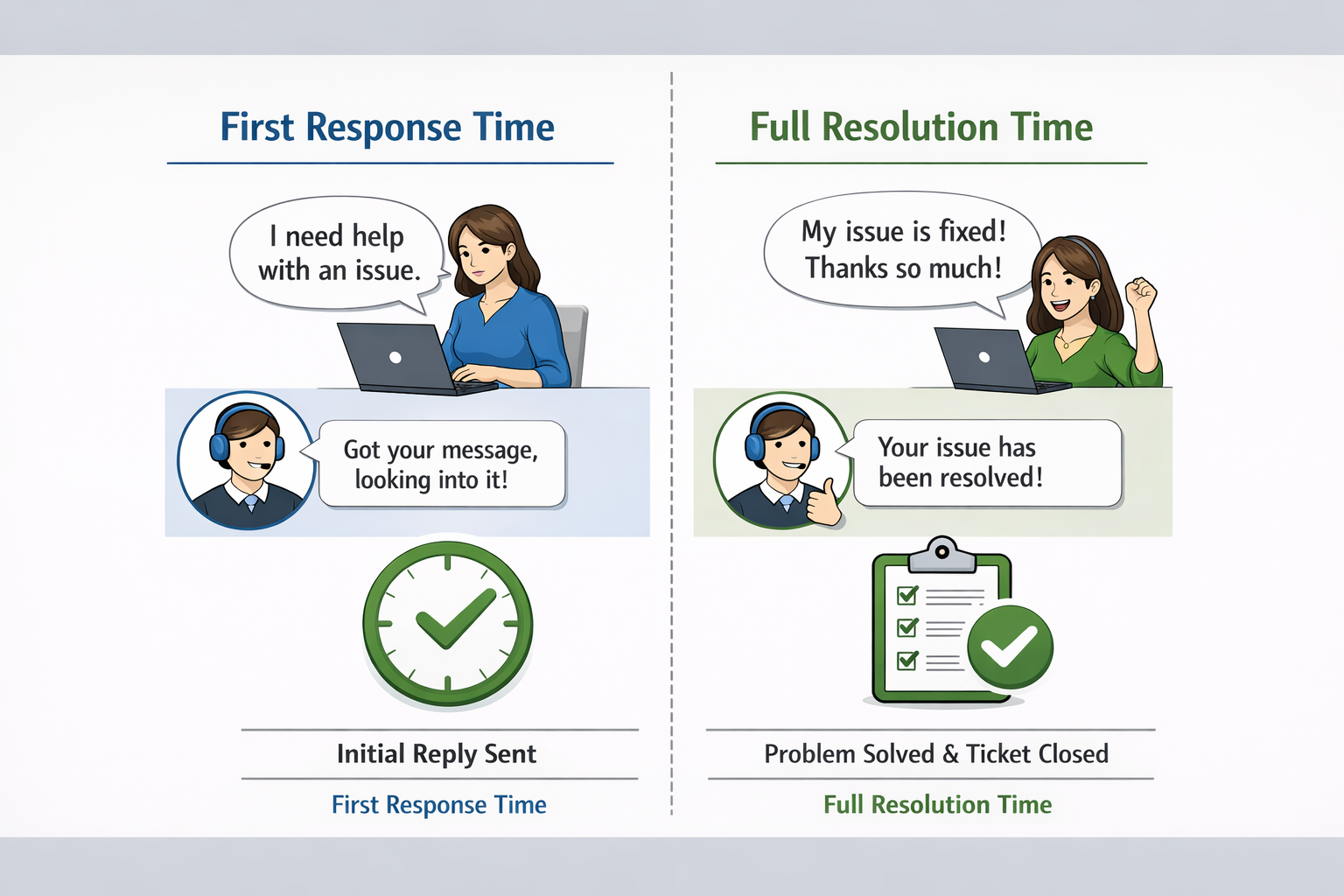 First Response vs. Full Resolution e takes longer. This approach works because it manages expectations