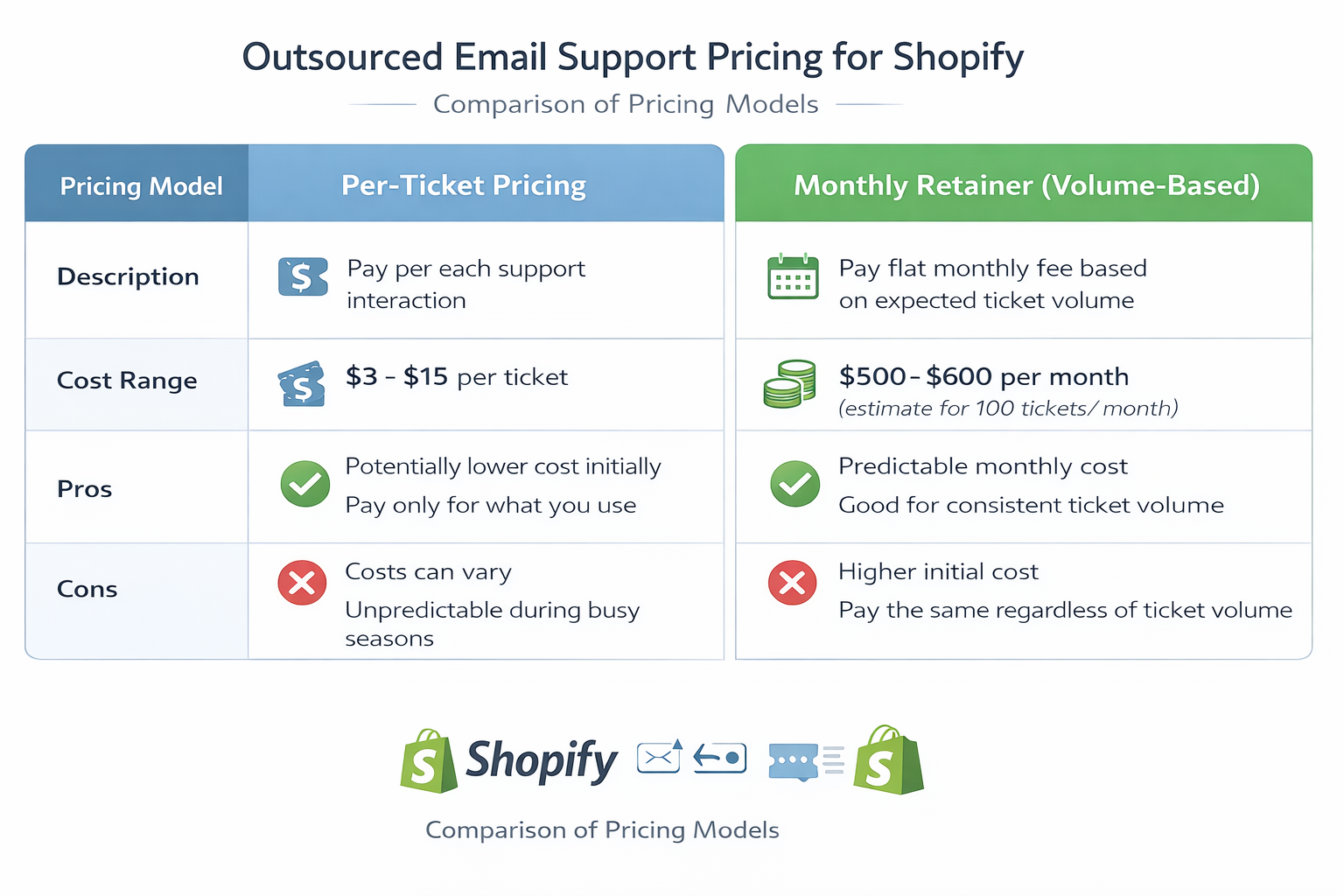 Comparison chart of outsourced email support for Shopify pricing models including per-ticket and monthly rates