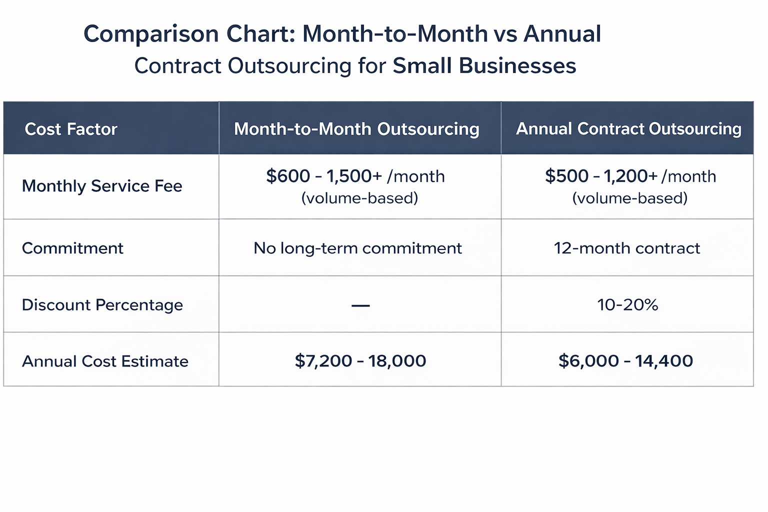 Comparison chart showing month-to-month customer support outsourcing versus annual contracts for small businesses