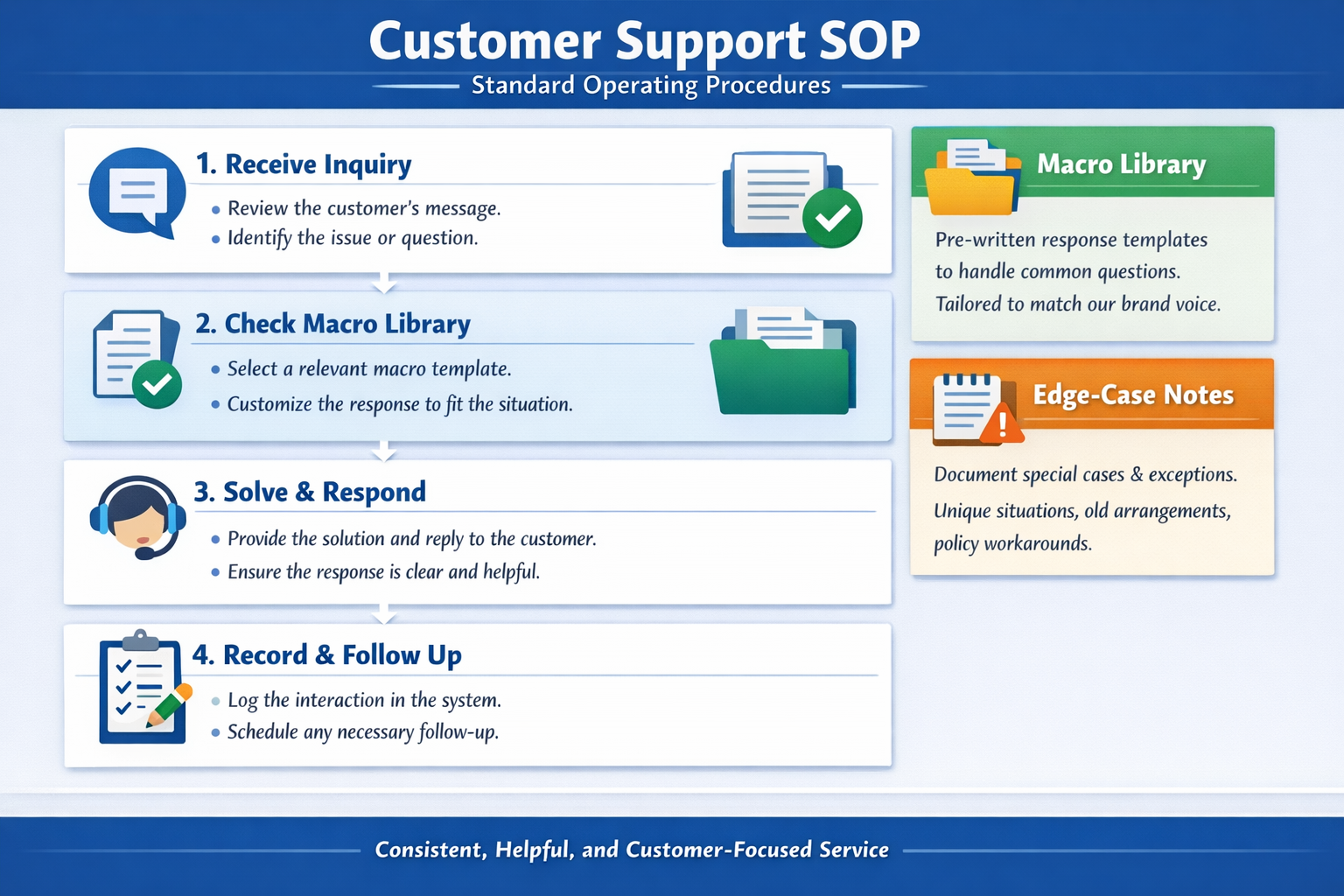 Customer support agency SOP template showing step-by-step workflow documentation