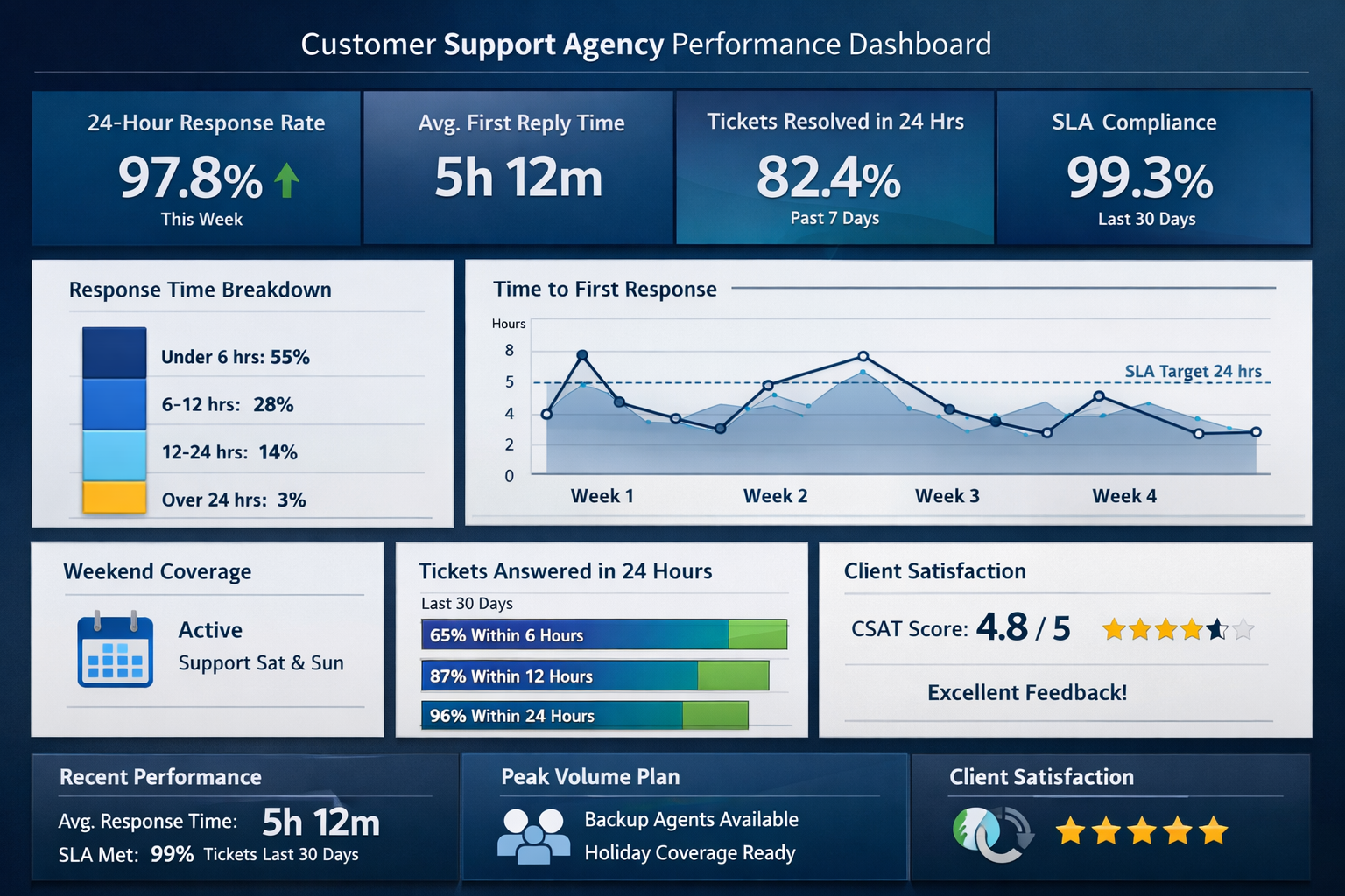 Customer Support Agency Performance Dashboard and Metrics Customer support agency performance dashboard showing 24-hour response time metrics and reporting data