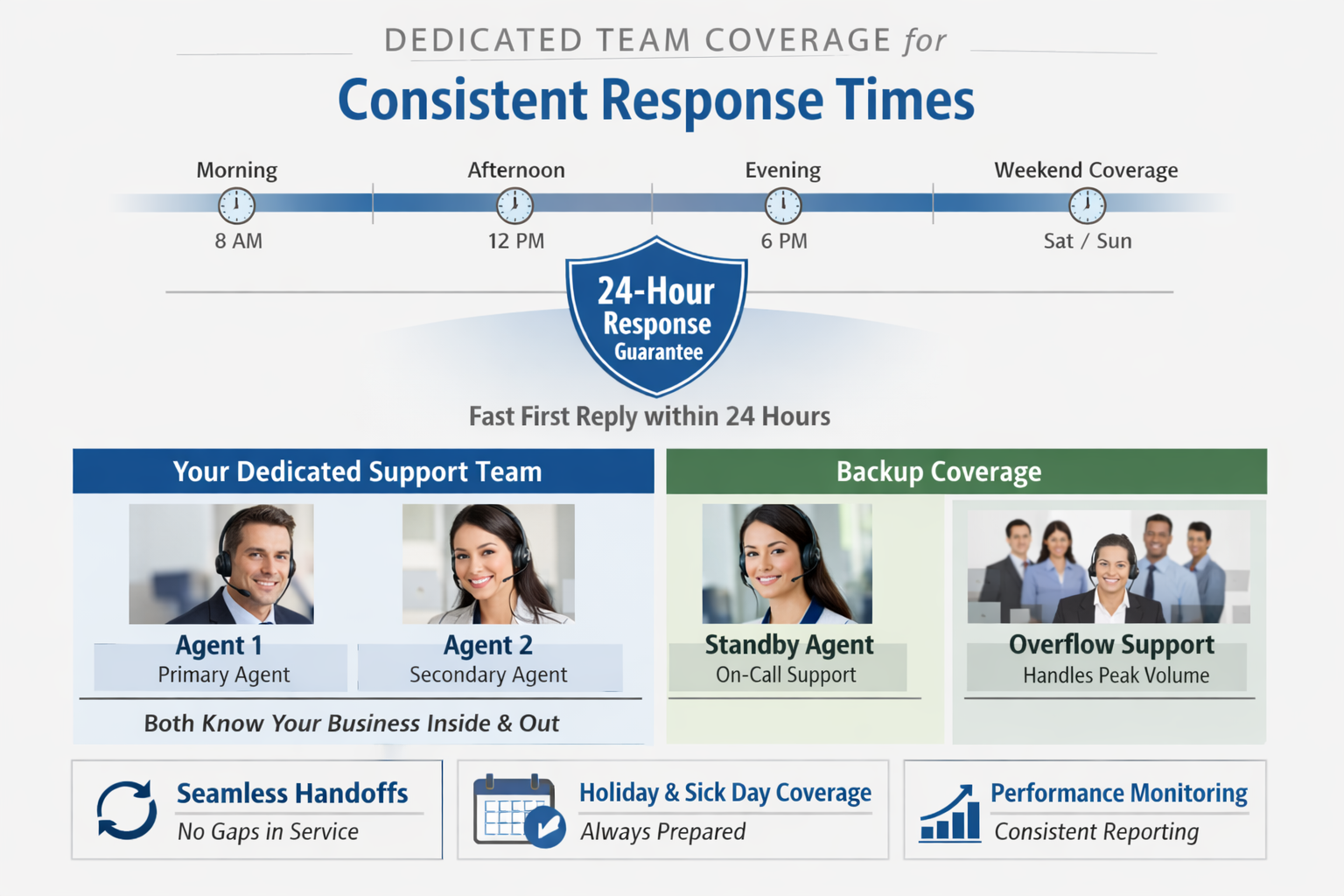 Customer Support Team Coverage Structure for 24-Hour Response Time Diagram showing customer support agency team coverage structure with dedicated agents for consistent response time