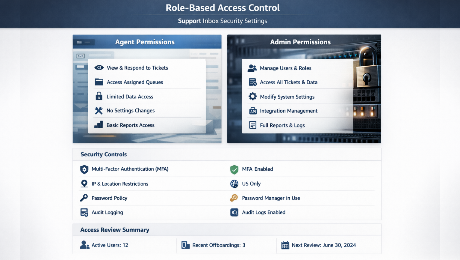 Role-based access control interface showing support inbox security permissions for agents and administrators