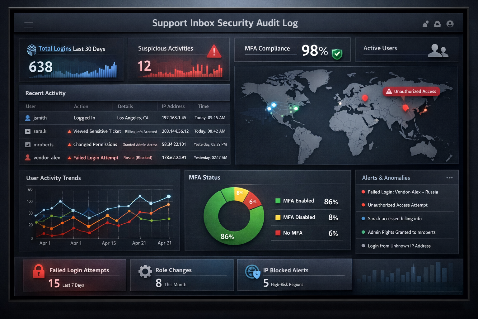 Audit logging dashboard for support inbox security showing user activity and access patterns