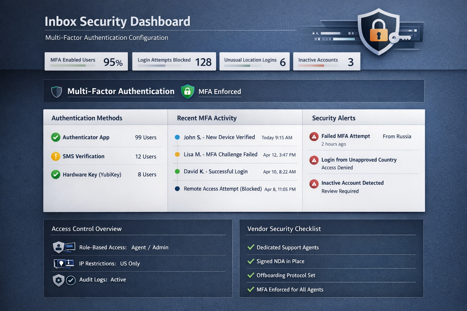 Support inbox security dashboard showing multi-factor authentication configuration for customer service platform