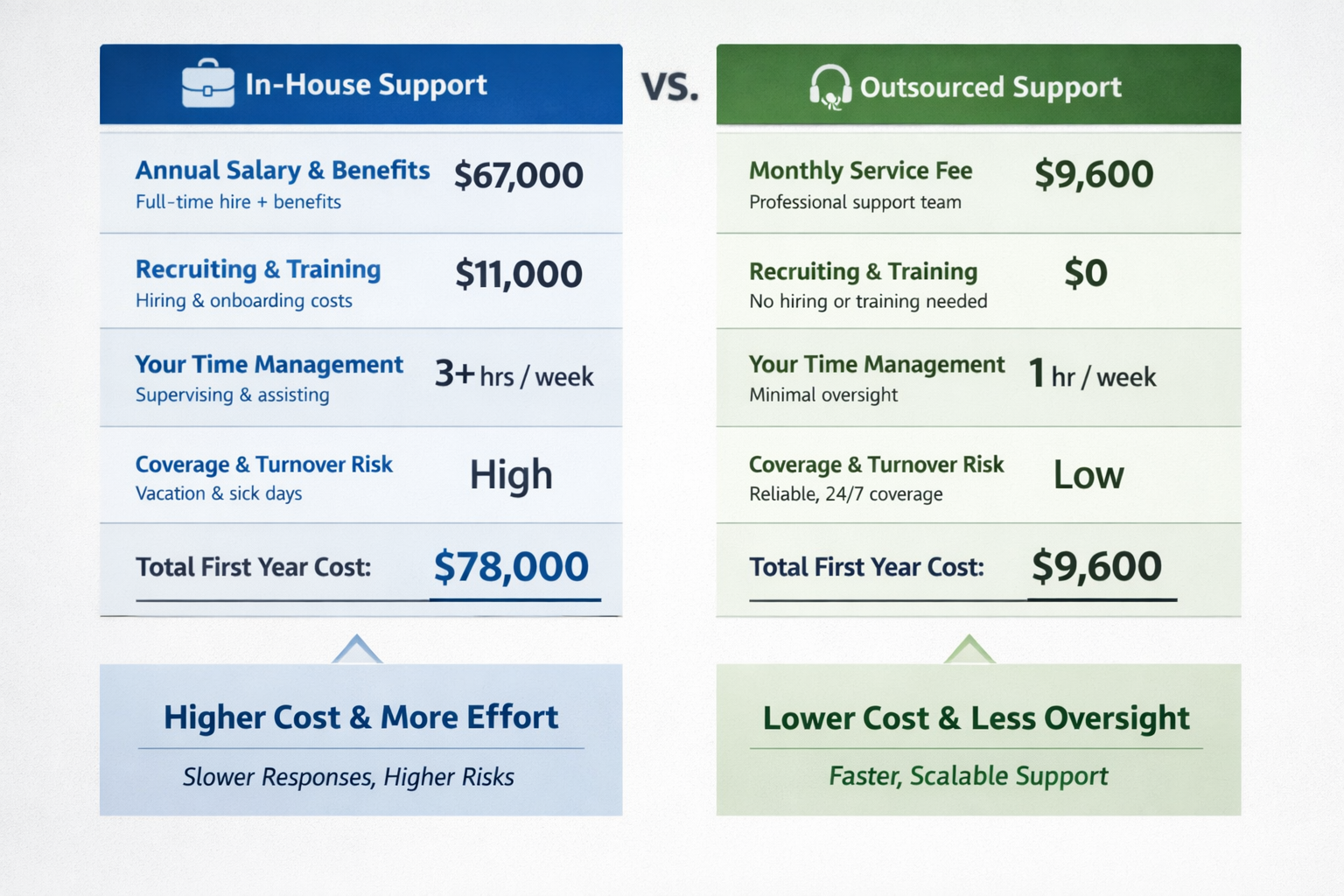 Financial Comparison Chart for Outsourcing Customer Support Business Case Side-by-side financial comparison showing business case for outsourcing customer support versus hiring in-house