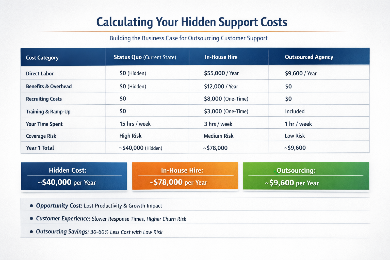 Hidden Cost Calculation Worksheet for Customer Support Business Case Spreadsheet showing hidden cost calculations when building a business case for outsourcing customer support