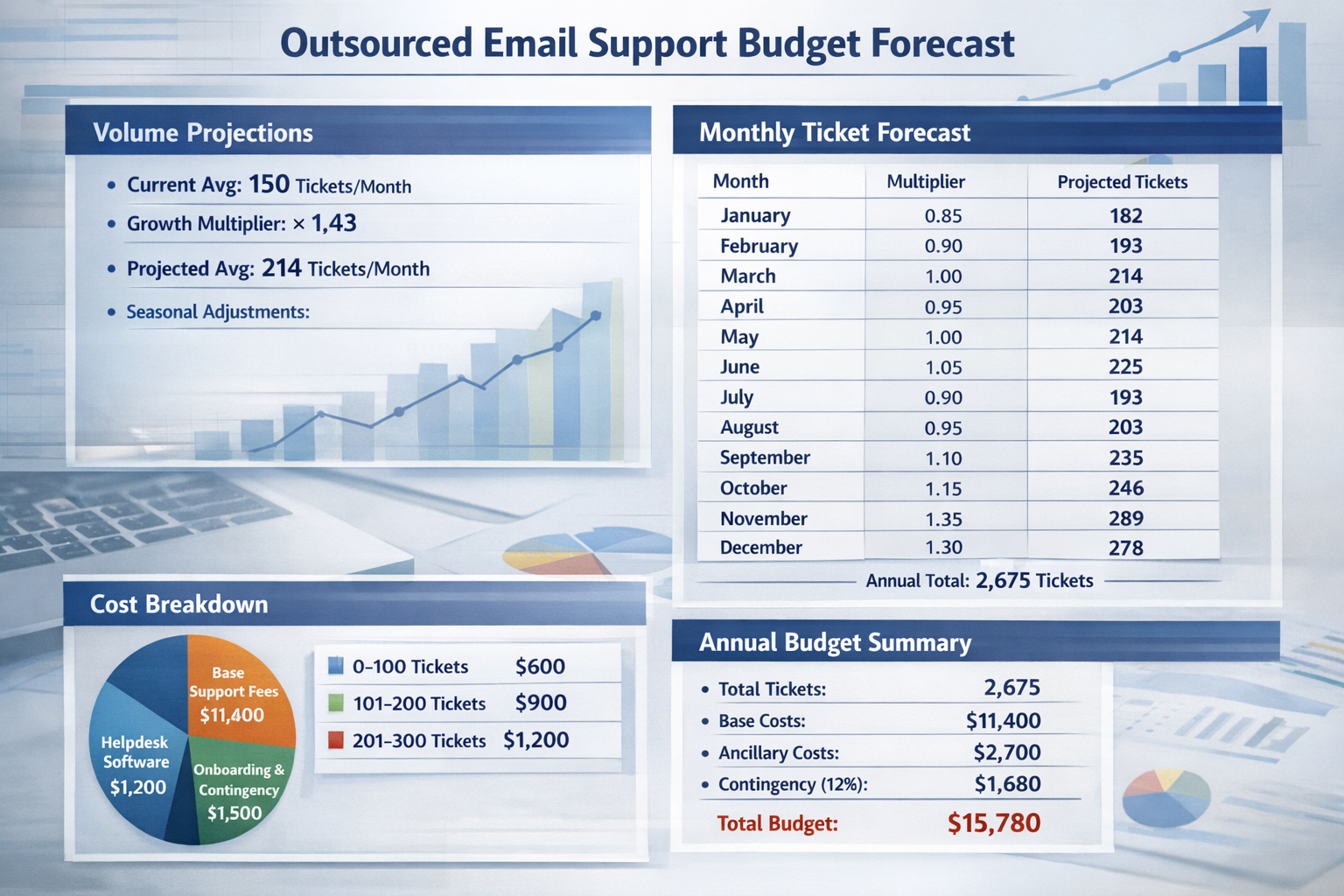 Spreadsheet showing budgeting for outsourced email support with monthly projections Financial spreadsheet displaying budgeting for outsourced email support with volume and cost projections