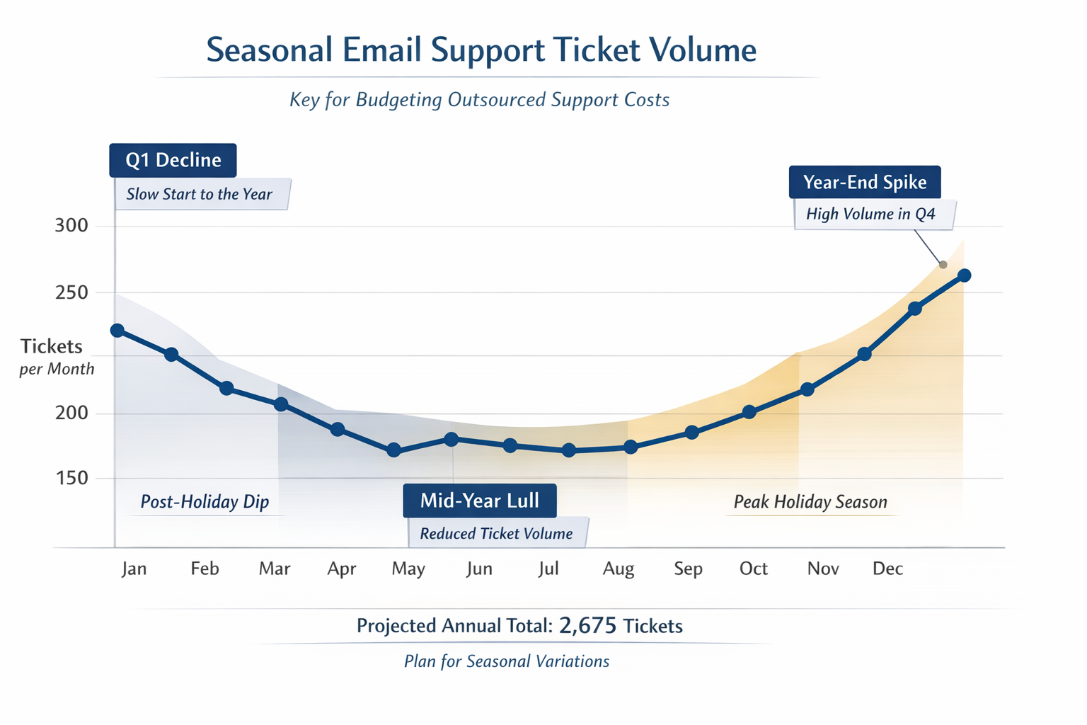 Graph showing customer support ticket volume growth for budgeting for outsourced email support Line chart displaying seasonal ticket volume patterns essential for budgeting for outsourced email support