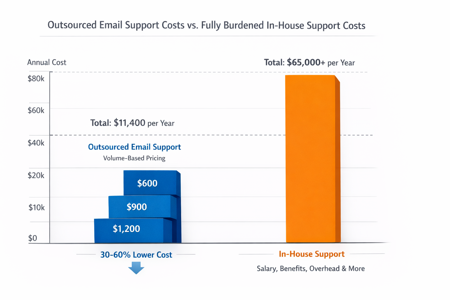 Cost comparison chart for budgeting for outsourced email support versus in-house hiring Bar chart comparing budgeting for outsourced email support against fully burdened in-house costs