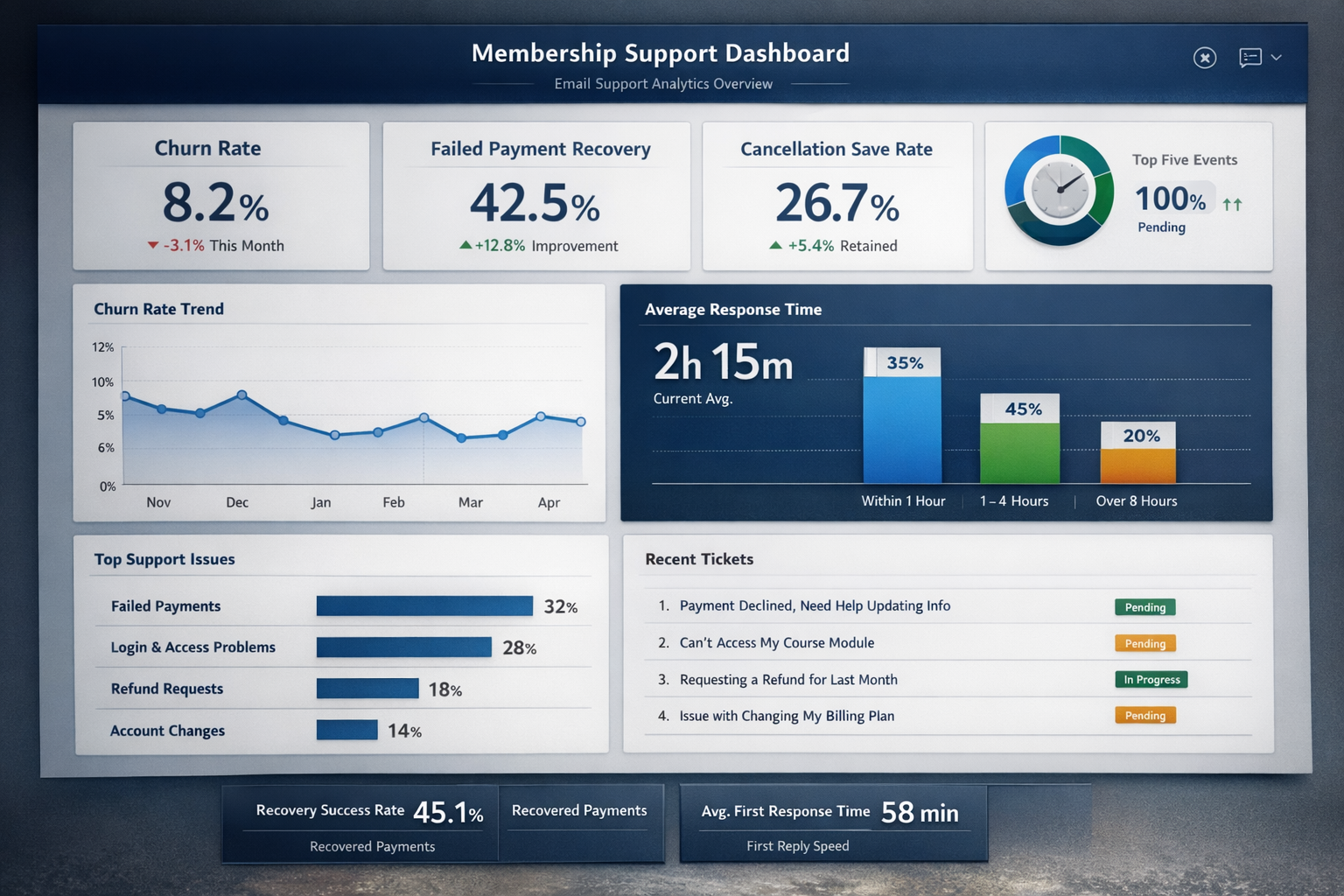 Membership Support Metrics and Retention Dashboard Analytics dashboard tracking membership email support metrics including churn rate and response time