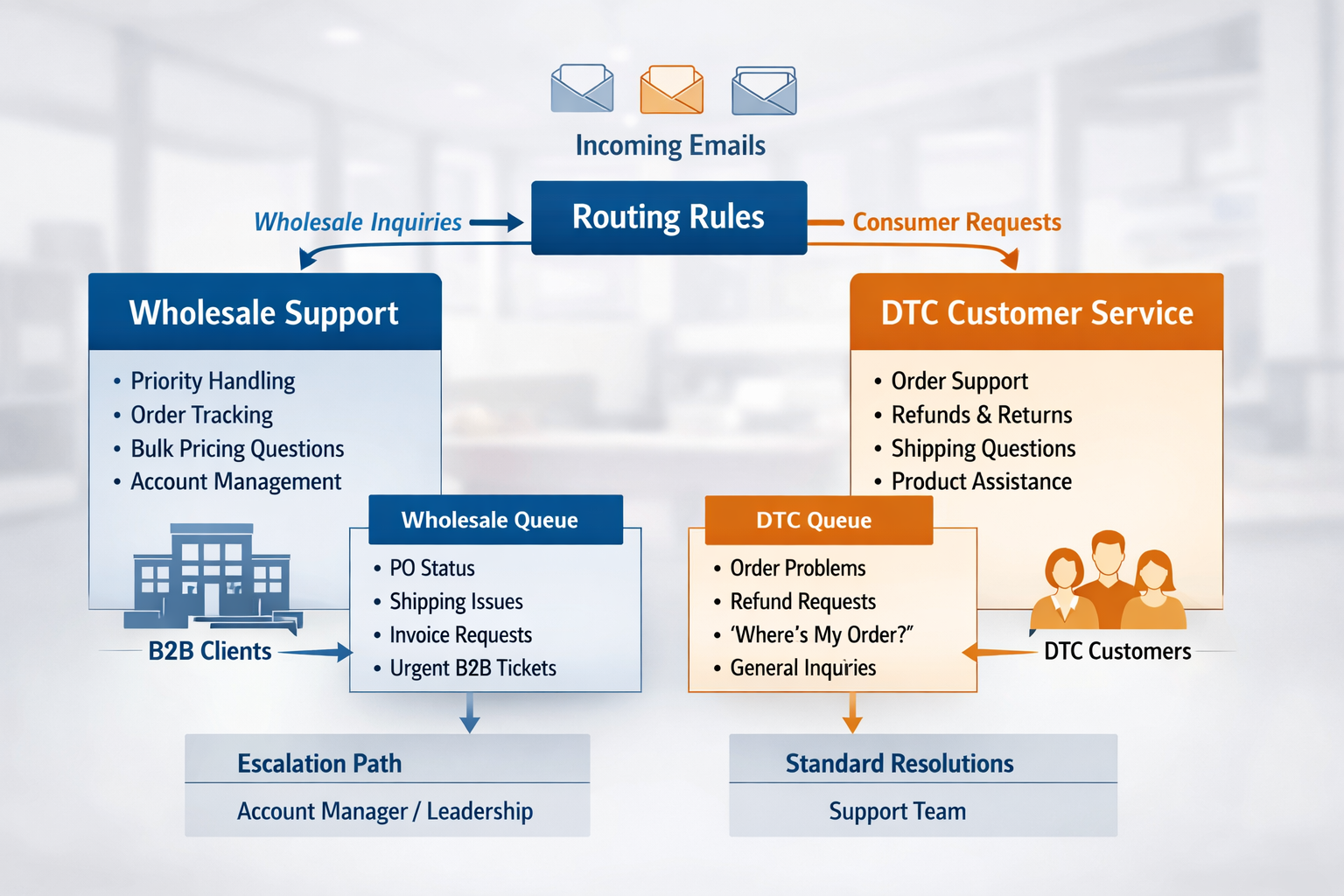 Diagram showing wholesale email support and DTC customer service queues separated with routing rules