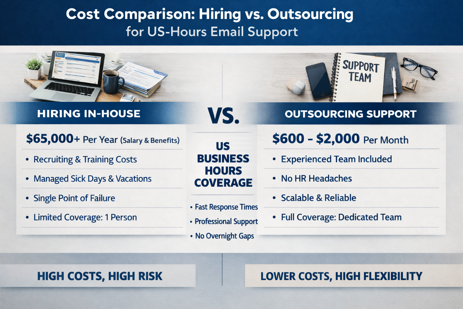 Cost Comparison of US-Hours Email Support Options Cost comparison showing hiring versus outsourcing for US-hours email support solutions
