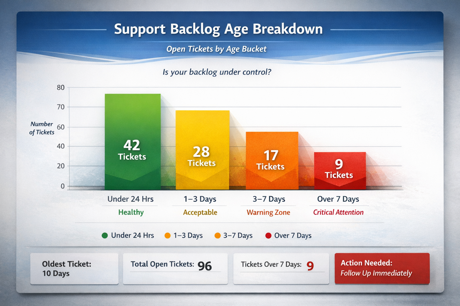Customer Support Ticket Backlog Age Tracking Customer support backlog age tracking showing ticket distribution by age buckets
