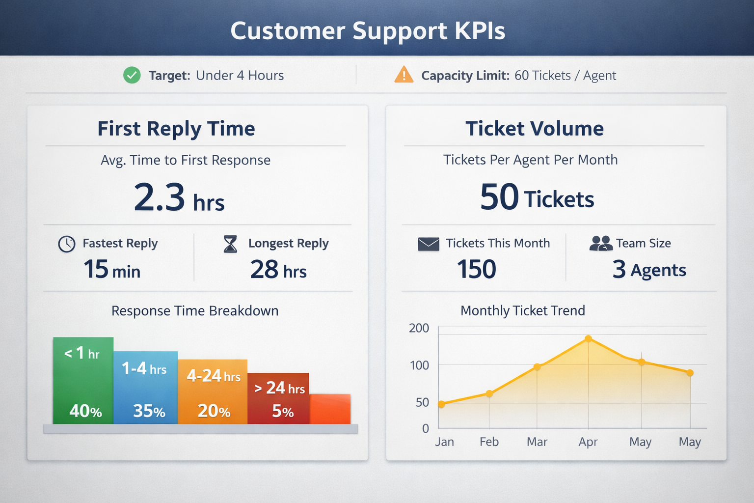 Customer Support KPIs Dashboard for Small Teams Simple customer support KPIs dashboard showing first reply time and ticket volume metrics