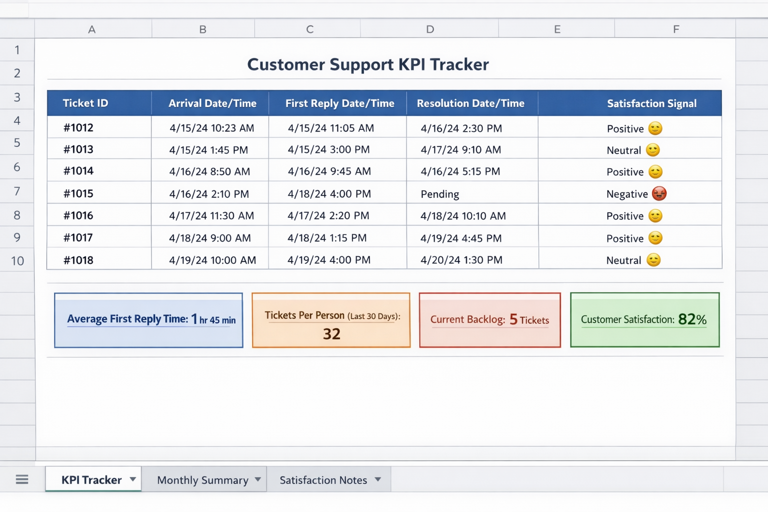 Simple Spreadsheet for Tracking Customer Support KPIs Basic spreadsheet template for tracking customer support KPIs without helpdesk software