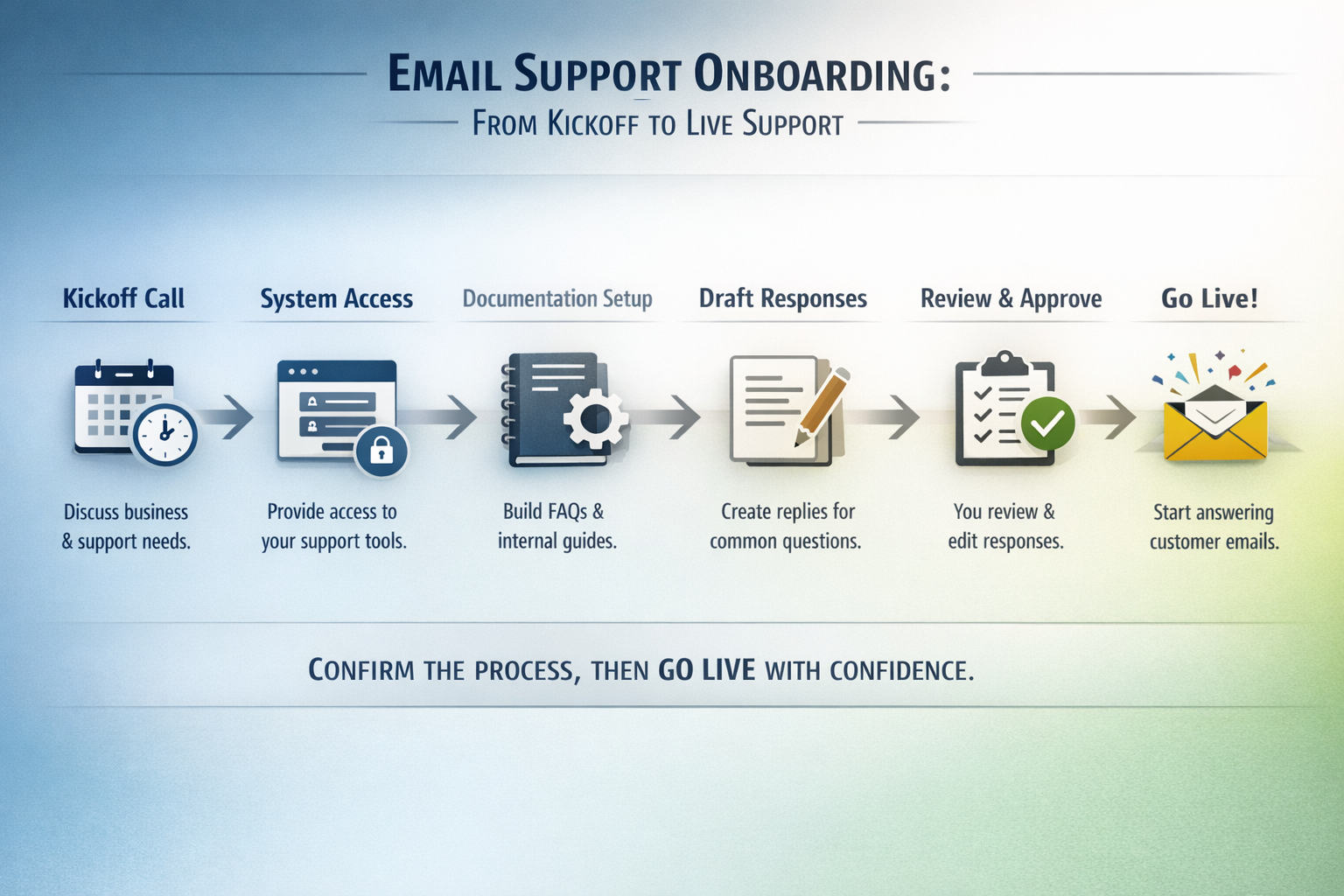 Visual flowchart showing email support service onboarding steps from kickoff to live support