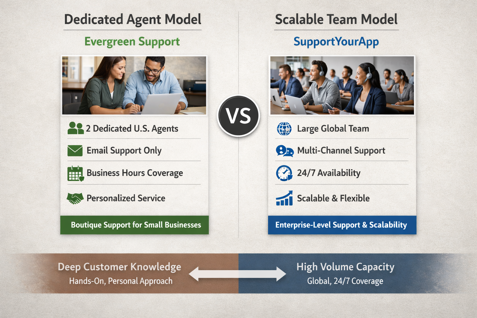 Comparison diagram showing dedicated agent model versus scalable team model for email support service