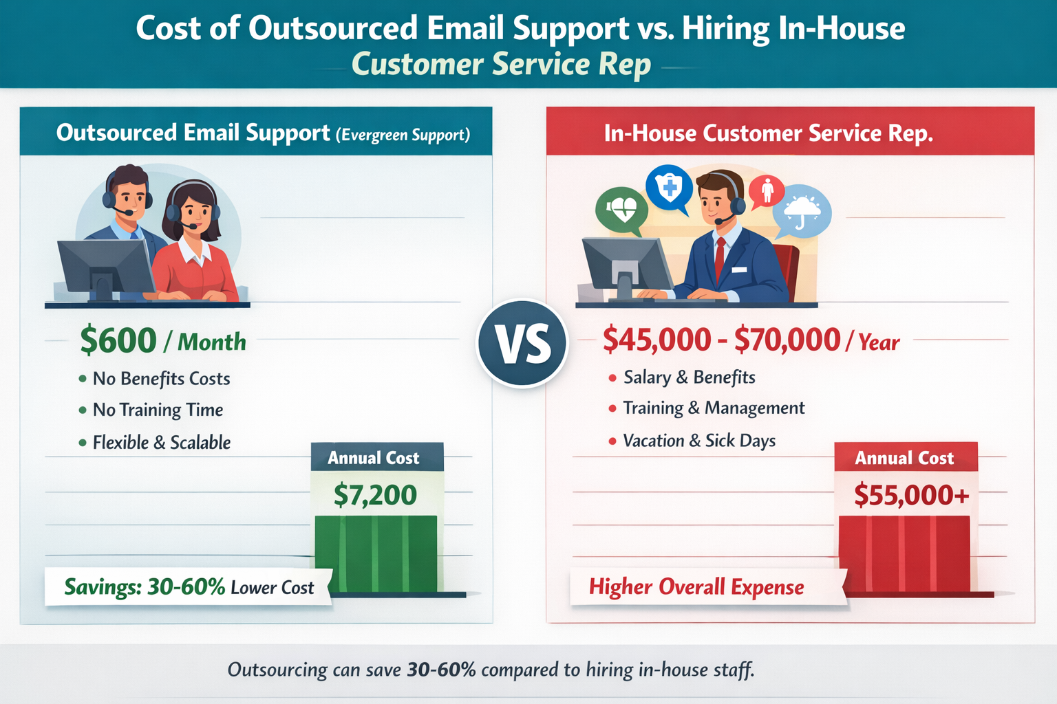 Chart comparing costs of outsourced email support versus hiring full-time customer service representatives