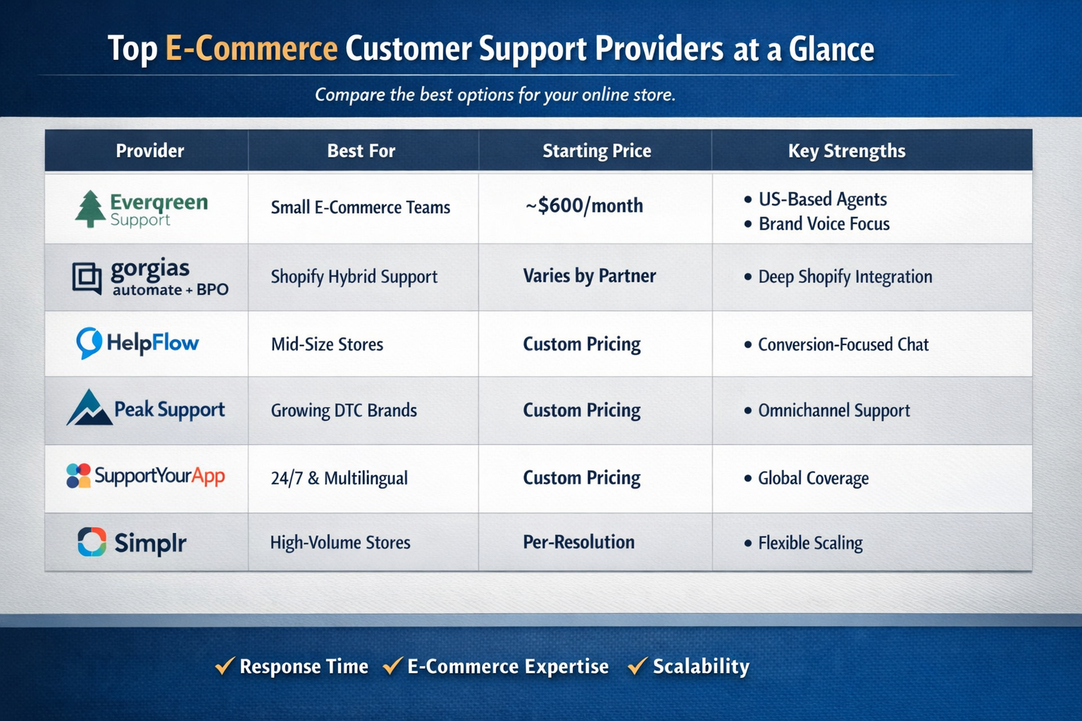 Outsourced Customer Support Comparison Table for E-Commerce Brands Comparison table showing outsourced customer support providers for e-commerce with pricing and features