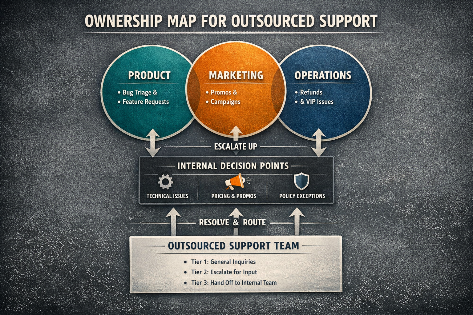 Internal team ownership map after outsourcing customer support Visual ownership map showing product, marketing, and operations outsource support team roles