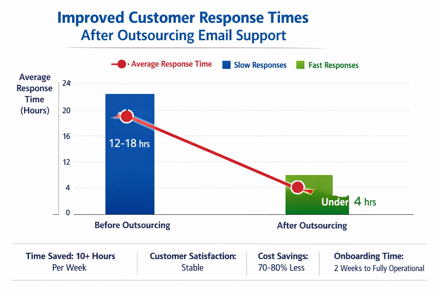 Customer Support Response Time Improvements With Outsourcing Email Support Graph showing improved customer response times after outsourcing email support to dedicated team