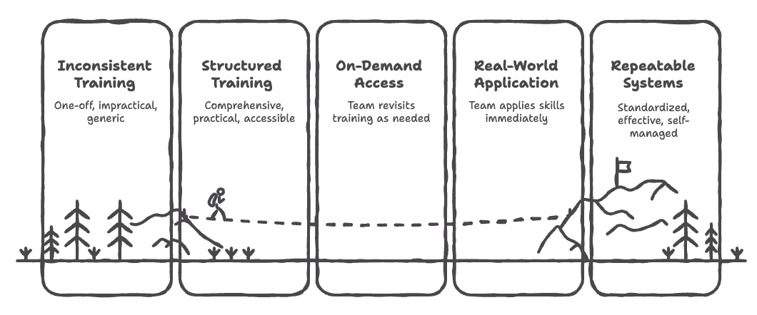 This is a visual chart that shows building repeatable systems your team will actually use.