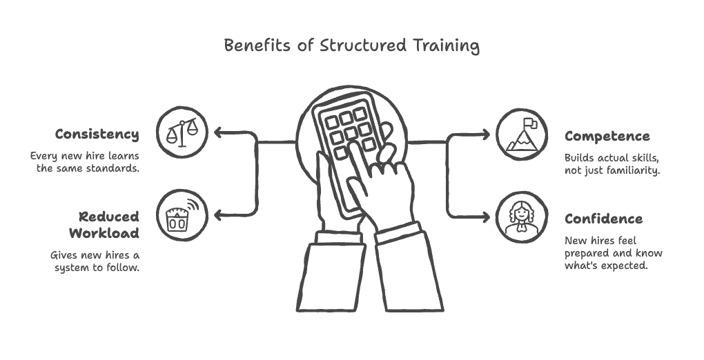 An illustration that shows benefits of structured training.