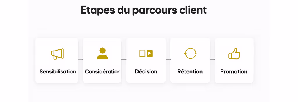 etapes-du-parcours-client