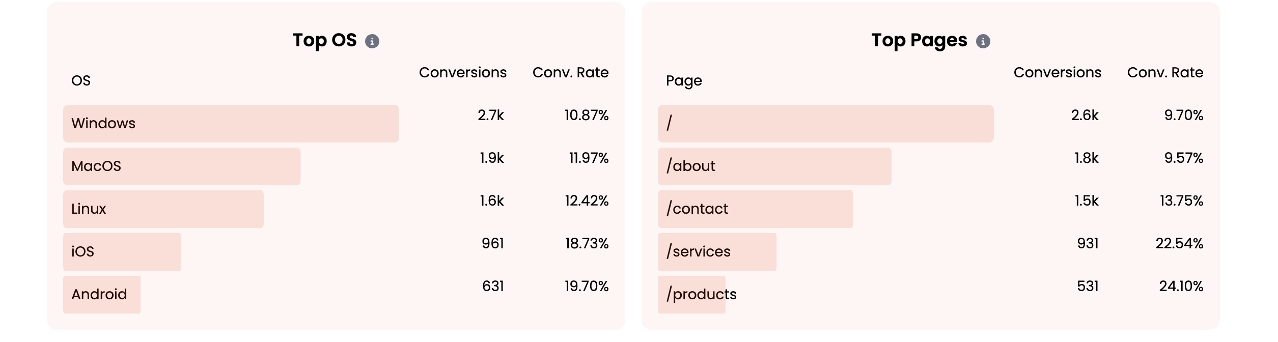 A/B Testing for Popups