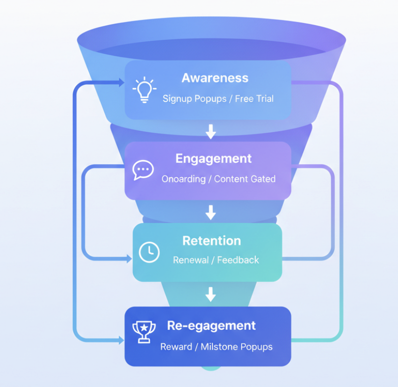 The Role of Popups in Membership Growth The Role of Popups in Membership Growth
