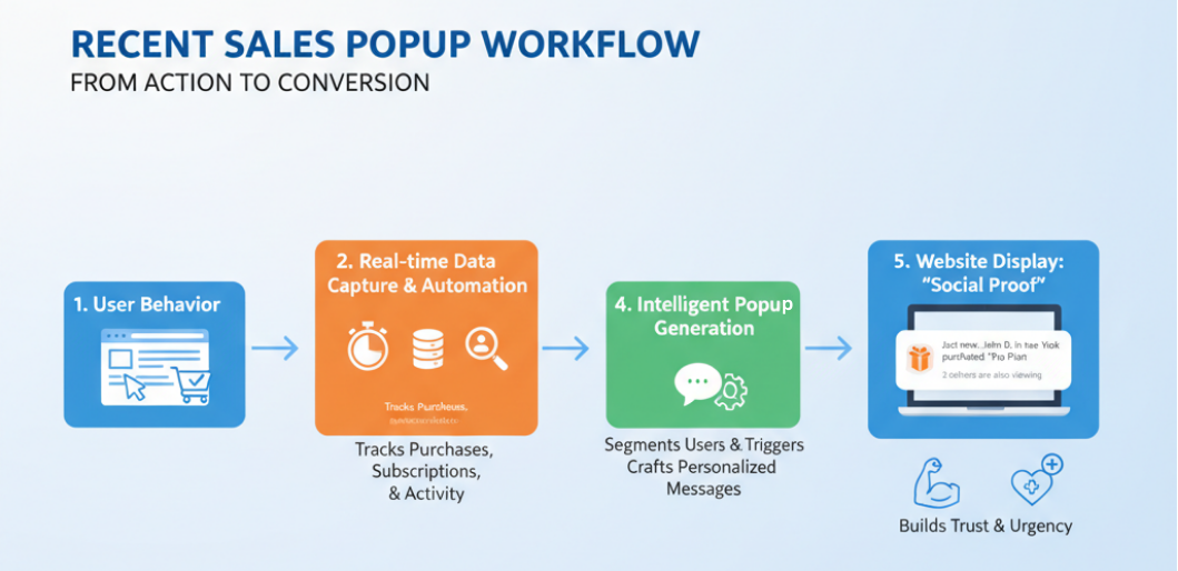 How Recent Sales Popups Work