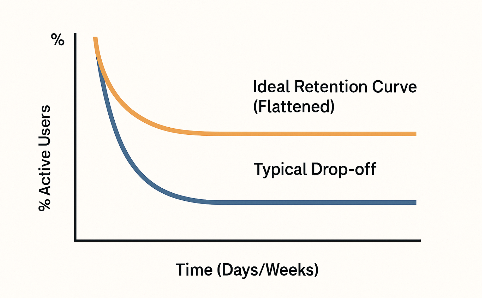 Retention Deep Dive (Near the Retention Curve explanation) Retention Deep Dive (Near the Retention Curve explanation)