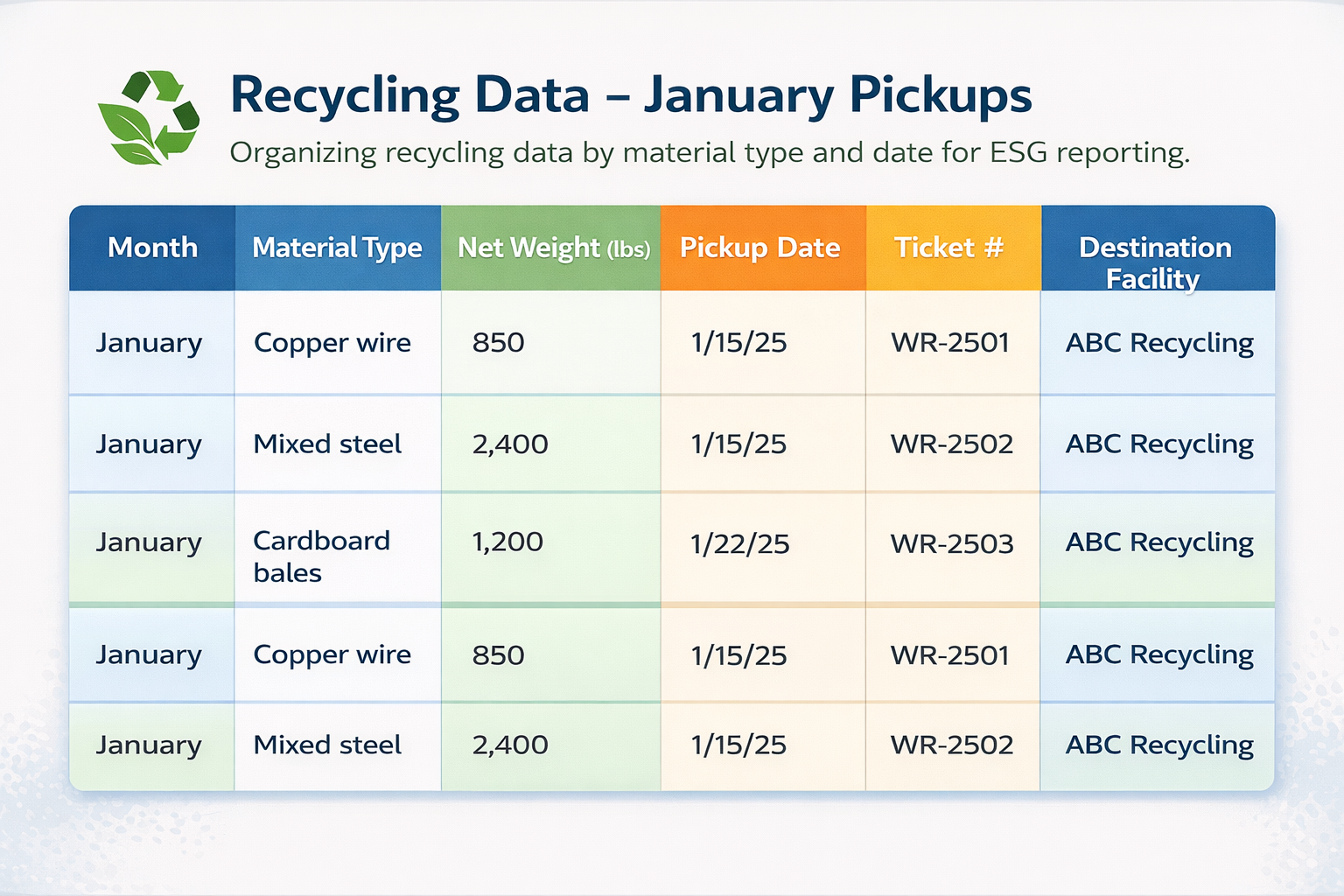 Spreadsheet organizing recycling data by material type and date for ESG reporting purposes