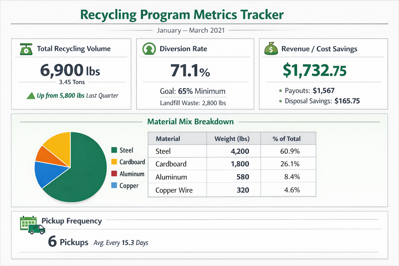 Simple Spreadsheet for Tracking Recycling Program Metrics and KPIs Recycling program metrics tracking spreadsheet showing volume, diversion rate, and material mix data
