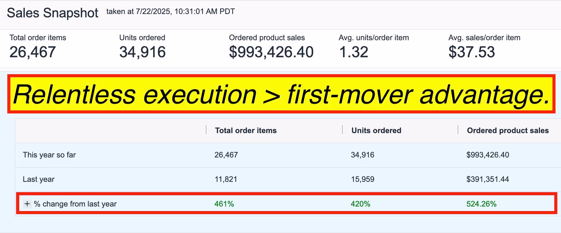Screenshot of a PPC campaign dashboard showing a significant increase in conversions and ROI.