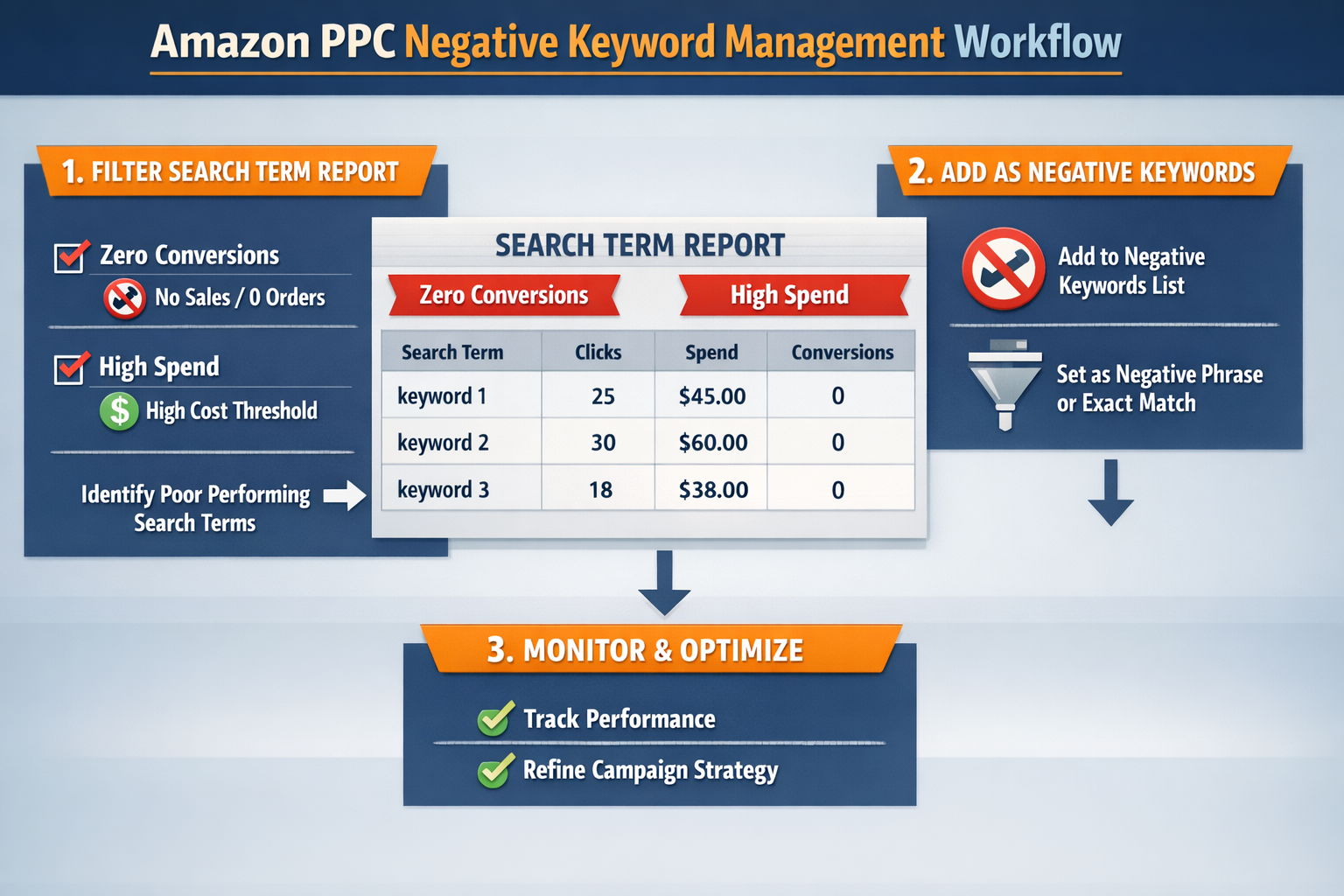 Amazon PPC Search Term Report Filtering Process for Negative Keywords Amazon PPC negative keyword management workflow showing search term report filtered by zero conversions and high spend thresholds