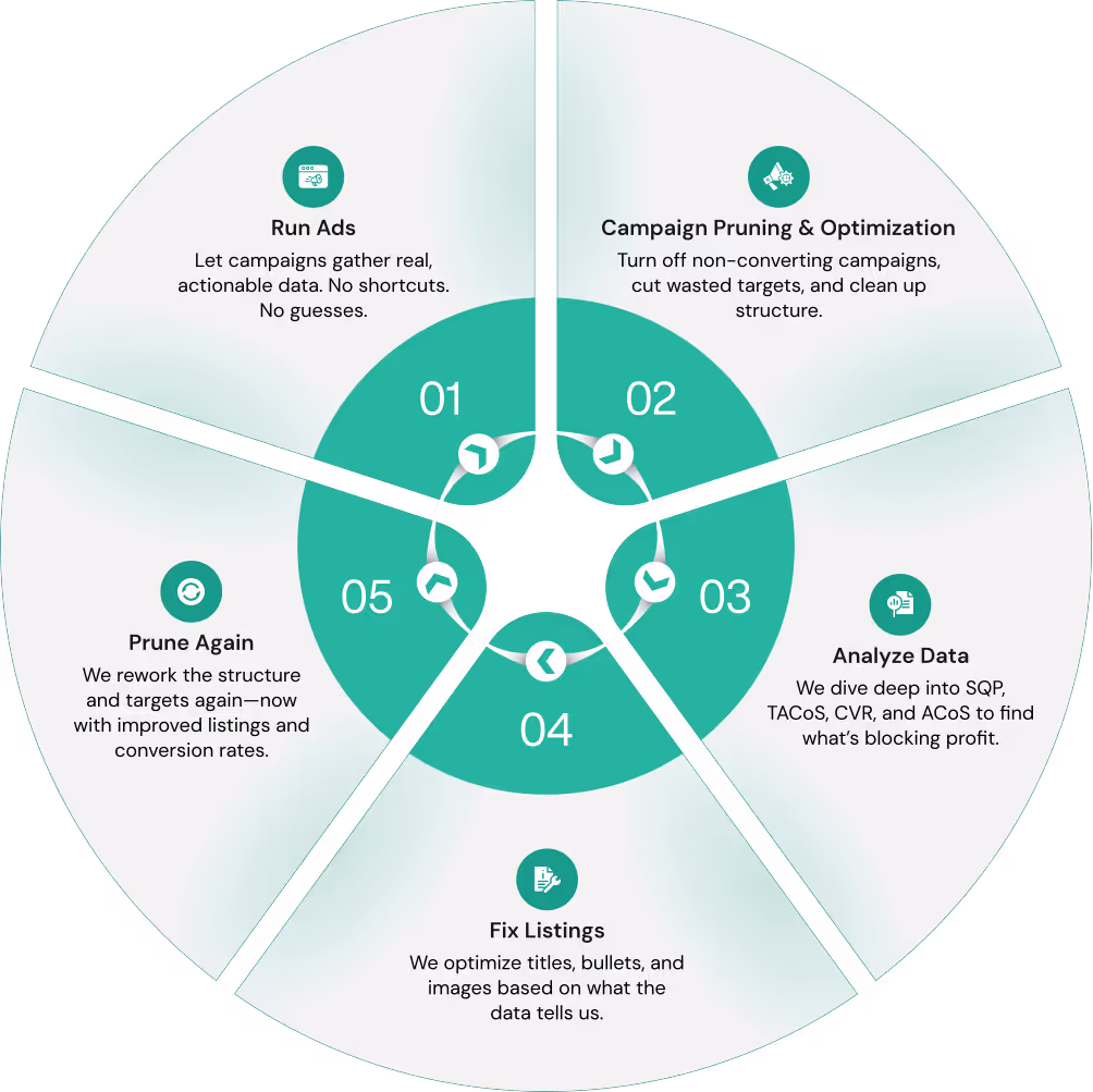 Amazon PPC Agency - Profit Feedback Loop