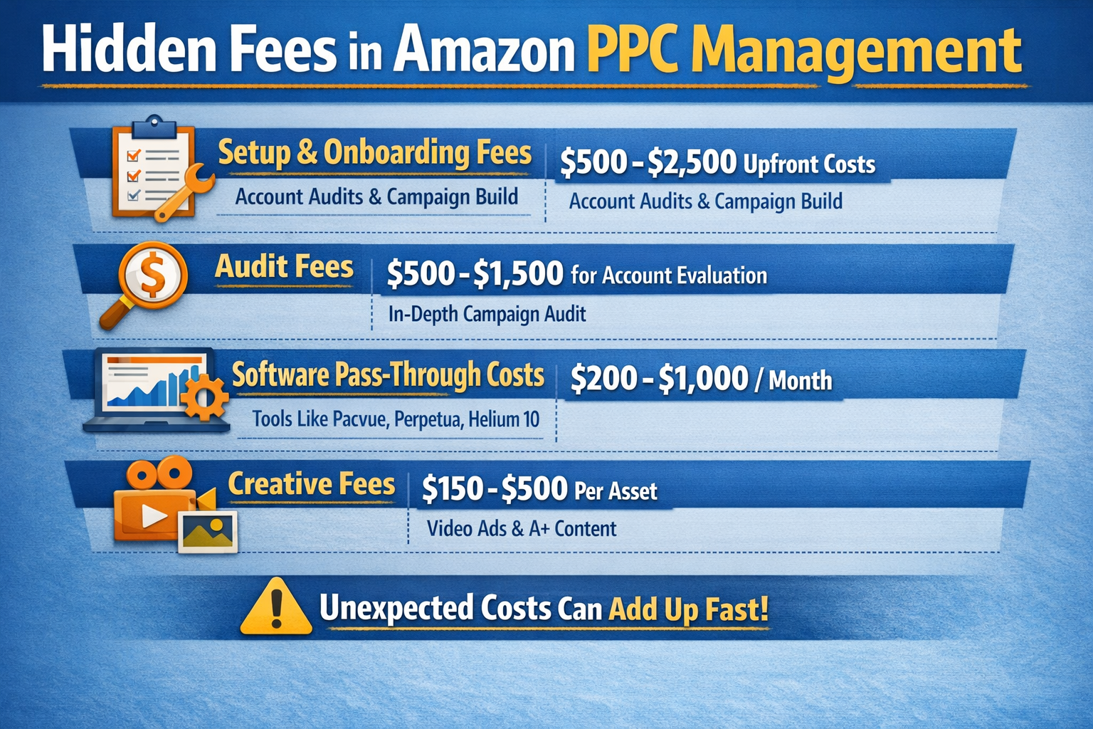 Breakdown of hidden fees in Amazon PPC campaign management pricing including setup and software costs
