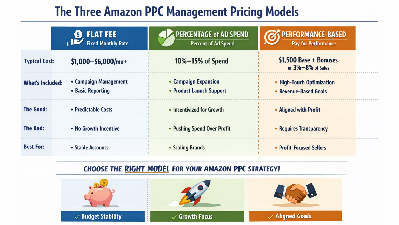 Comparison table showing flat fee, percentage-based, and performance-based Amazon PPC management pricing