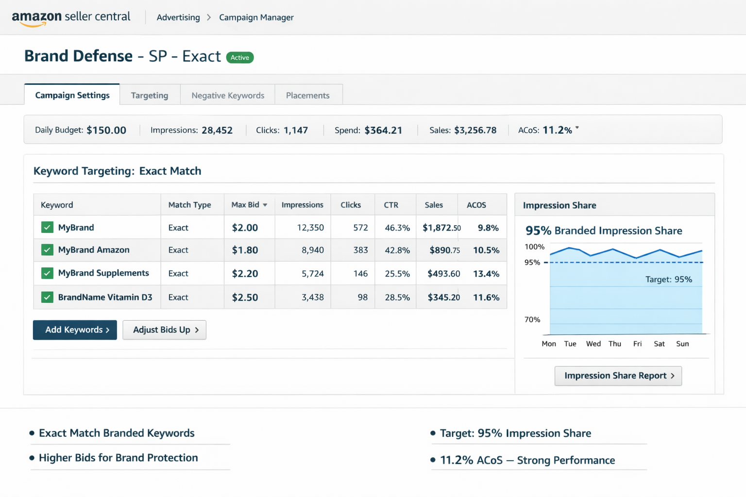 Amazon Seller Central screenshot showing brand defense campaigns with exact match branded keywords and bid settings