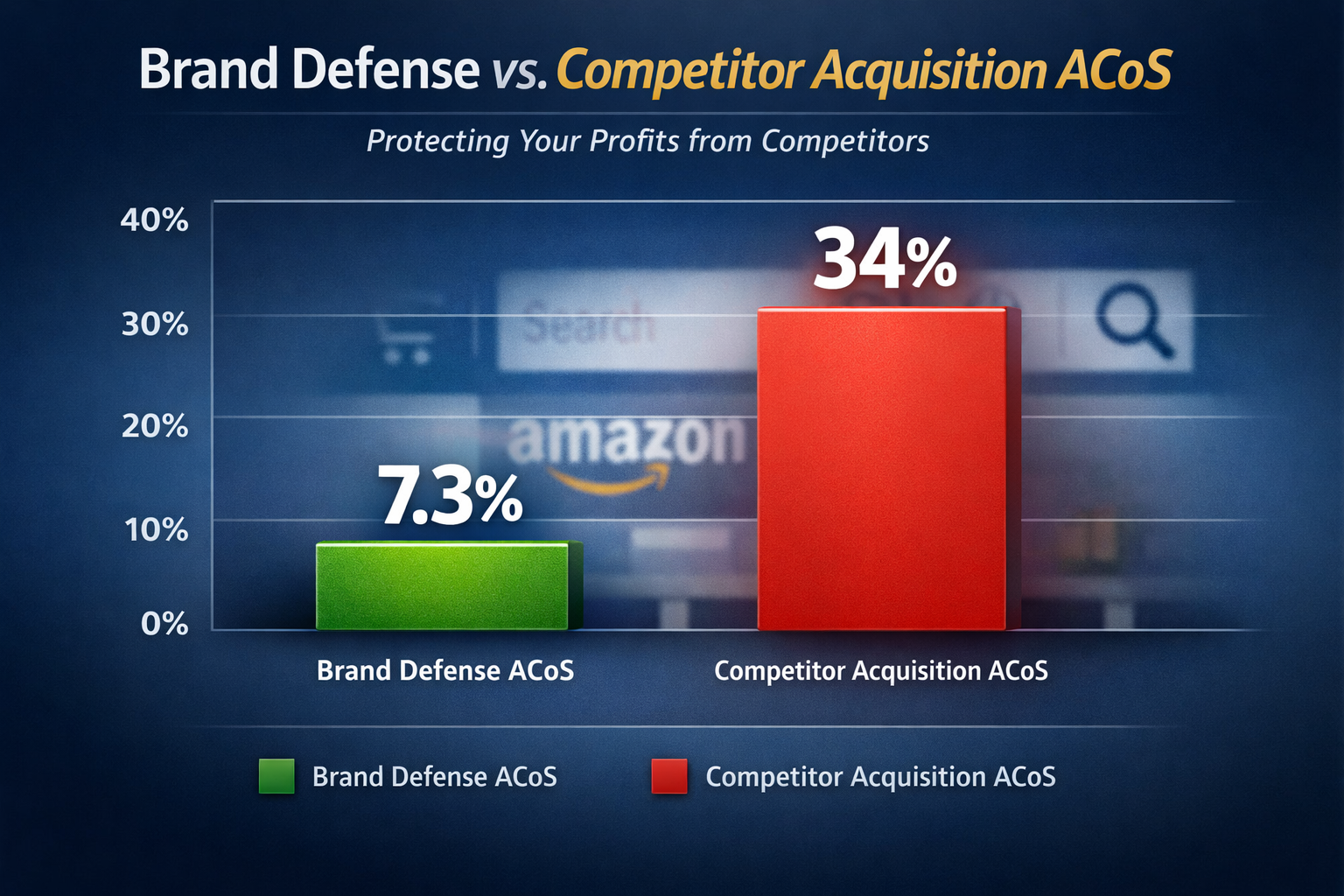 Bar chart comparing brand defense campaigns ACoS at 7.3% versus competitor acquisition ACoS at 34%