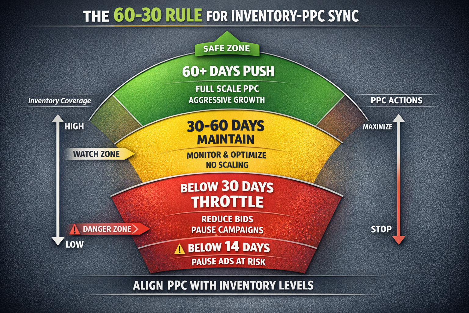 Visual diagram showing the 60-30 rule for inventory PPC sync with green, yellow, and red zones