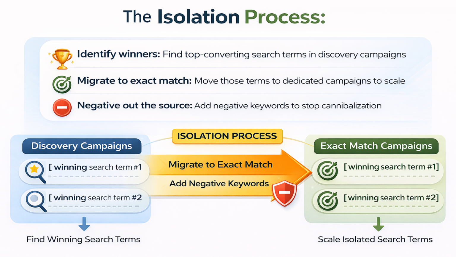 Amazon PPC Consulting Search Term Isolation Strategy Amazon PPC consulting search term isolation process showing migration from discovery to exact match campaigns