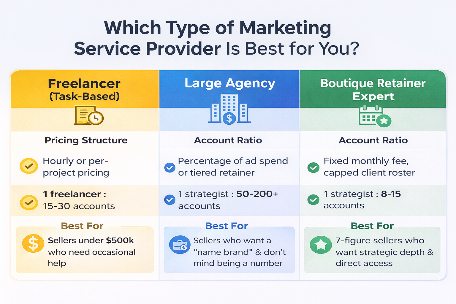 Retainer vs Freelancer vs Agency Model Comparison for Amazon PPC Comparison chart showing Amazon PPC expert retainer model versus freelancer and agency options
