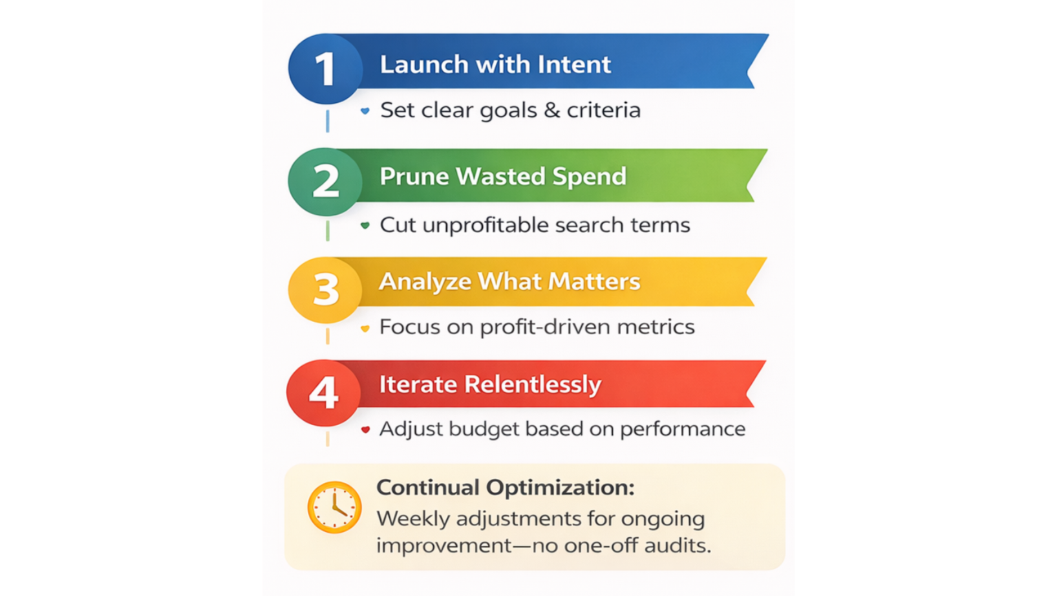 Profit Feedback Loop Framework for Retainer Amazon PPC Management Profit Feedback Loop framework used by Amazon PPC experts on retainer to optimize campaigns