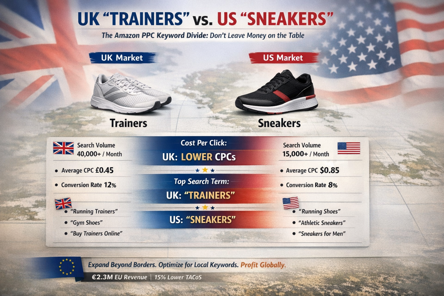 International Amazon PPC keyword comparison showing UK trainers versus US sneakers search terms