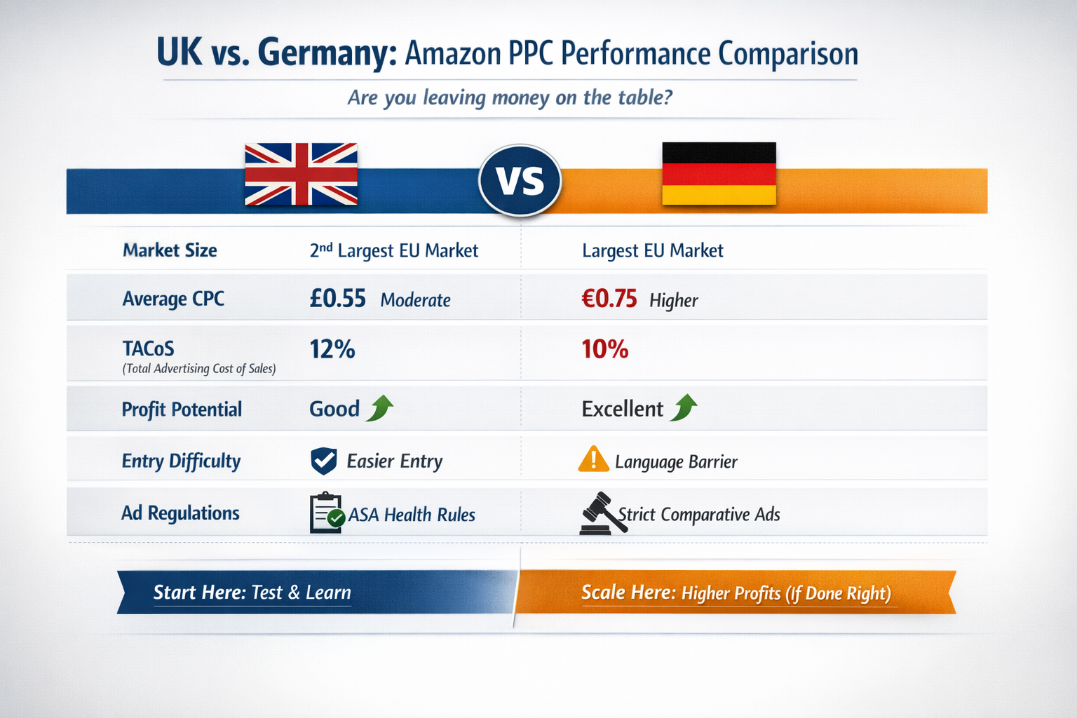 International Amazon PPC market comparison chart showing UK versus Germany performance metrics
